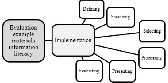 Figure 8. Organizing theme „implementation‟ 
