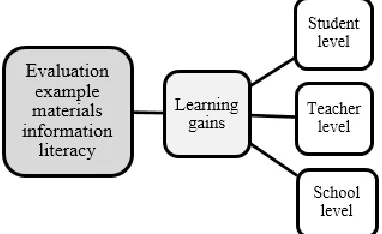 Figure 9. Organizing theme „learning gains‟ 