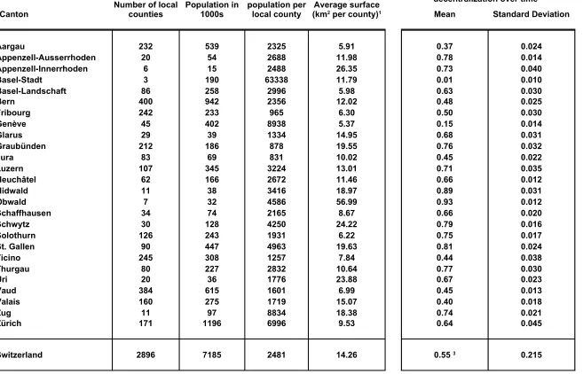 Table 1: Descriptive Statistics by Canton