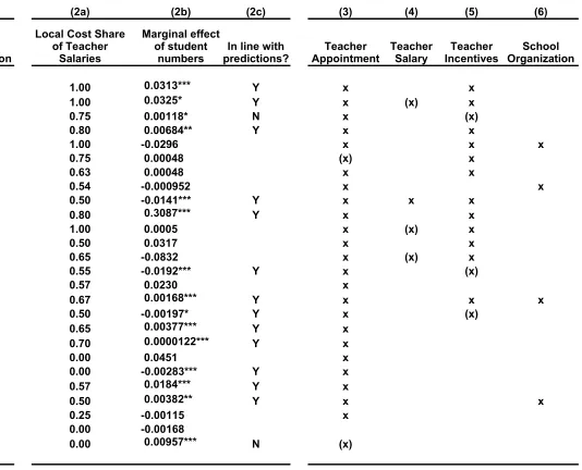 Table 2: Sources of Variation in Education Decentralization