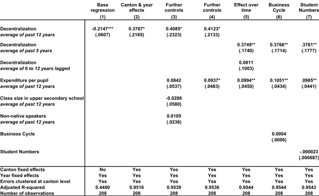Table 3 – Decentralization and Educational Attainment in Swiss Cantons