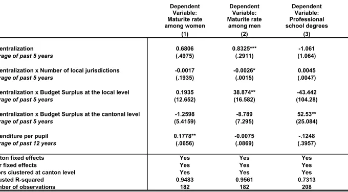Table 5 – Any Adverse Effects of Decentralization?