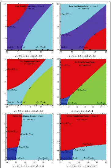 Figure 5 Global stability and basins of attraction of system (6) in cases of four, ﬁve, six and sevenequilibrium points.