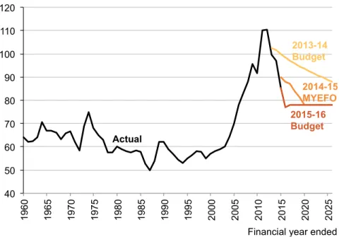 Figure 7: Terms of trade are projected to stabilise above their long- long-term average 
