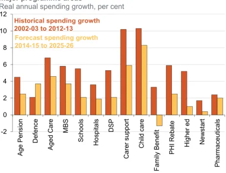 Figure 8: Spending forecasts rely on lower growth in almost all  major programme areas  