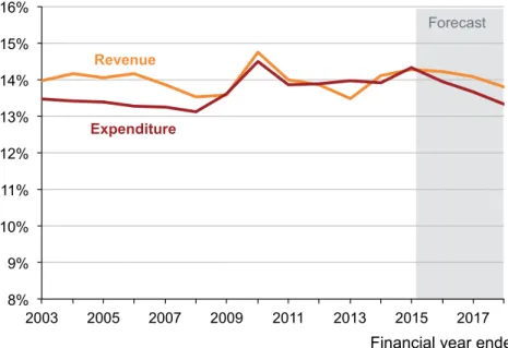 Figure 11: State government budgets have been largely in balance  Per cent of nominal GDP  
