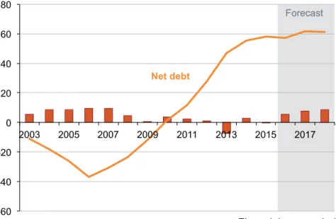 Figure 12: State and territory net debt has increased rapidly  Total state and territory net operating balances and debt, 2014$ billion