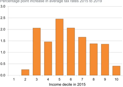 Figure 4: Bracket creep will increase average tax rates most for  middle income earners   