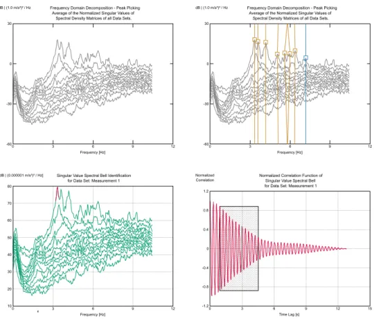Figure 4: Procedures of EFDD in ARTeMIS software
