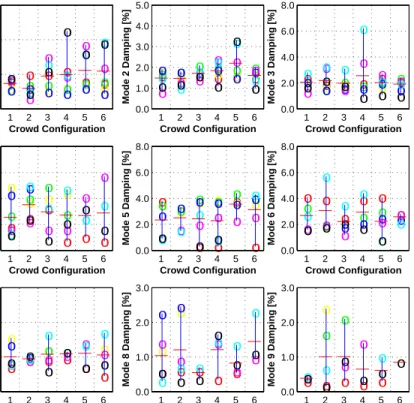 Figure 7: Modal damping computed by different parameter estimation methods at different crowd configurations