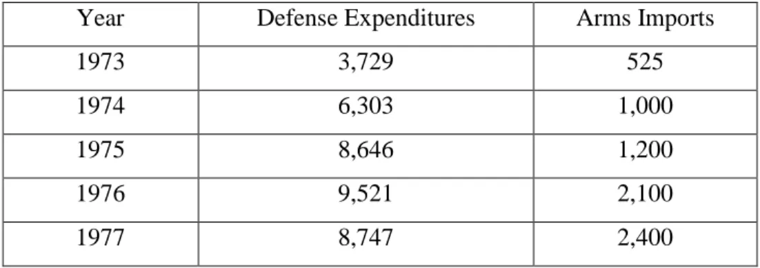 Table 1.    Iranian arms expenditures and imports (1973–1977)  49  ($ millions)  Year  Defense Expenditures  Arms Imports 