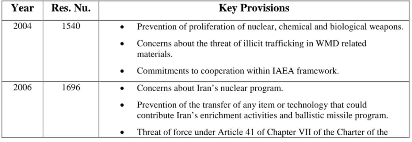 Table 6.    Key provisions of the UN resolutions related with Iran (2004–2010) 161