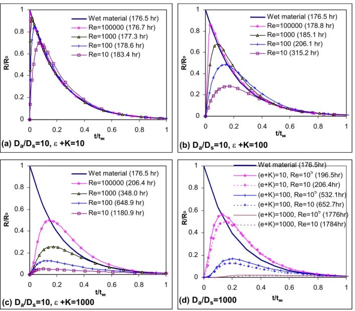 Figure 2.  Effect of Reynolds number  (a) Da/Ds=10, ε+K=1000.20.40.60.8100.20.40.60.8 1t/tR/R oWet material (176.5 hr)Re=100000 (176.7 hr)Re=1000 (177.3 hr)Re=100 (178.6 hr)Re=10 (183.4 hr) 00.20.40.60.81 0 0.2 0.4 0.6 0.8 1t/tR/RoWet material (176.5 hr)