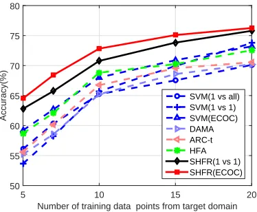 Figure 3: Comparison of different HDA methods under varying size of target labeled data.