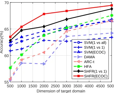 Figure 5: Comparison of different HDA methods under varying dimensions of target labeled data.