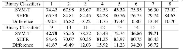 Table 6: Comparison results on each binary task in terms of classiﬁcation accuracy (%).Binary Classiﬁers12345678