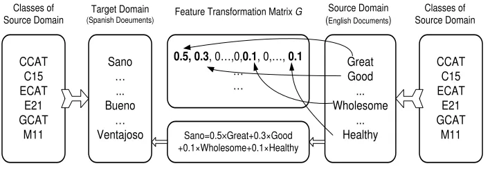 Figure 1: Illustration of the sparse feature representation matrix.