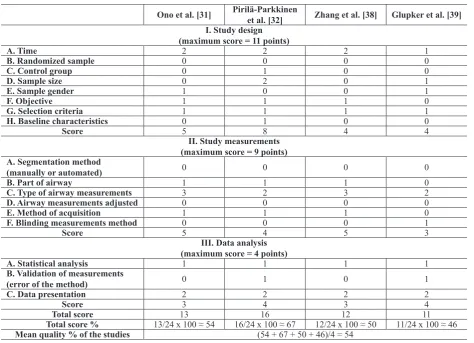Table 4. Methodological scoring system
