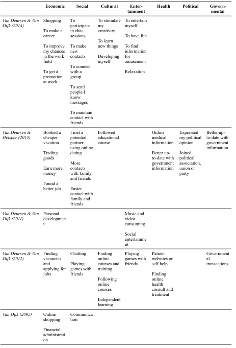 Table 1. Internet activities in the literature 