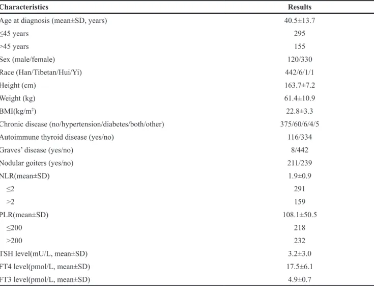 Table 1: PTC Patient demographics and clinical characteristics (n=450)