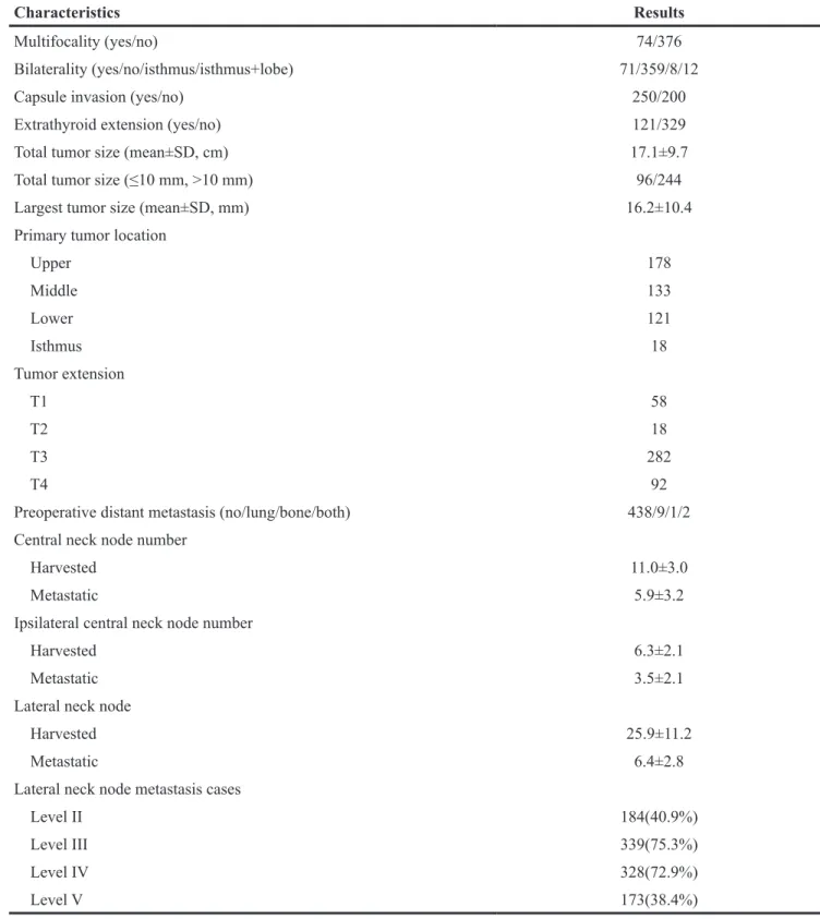 Table 2: PTC tumor characteristics and lymph node metastasis(n=450)
