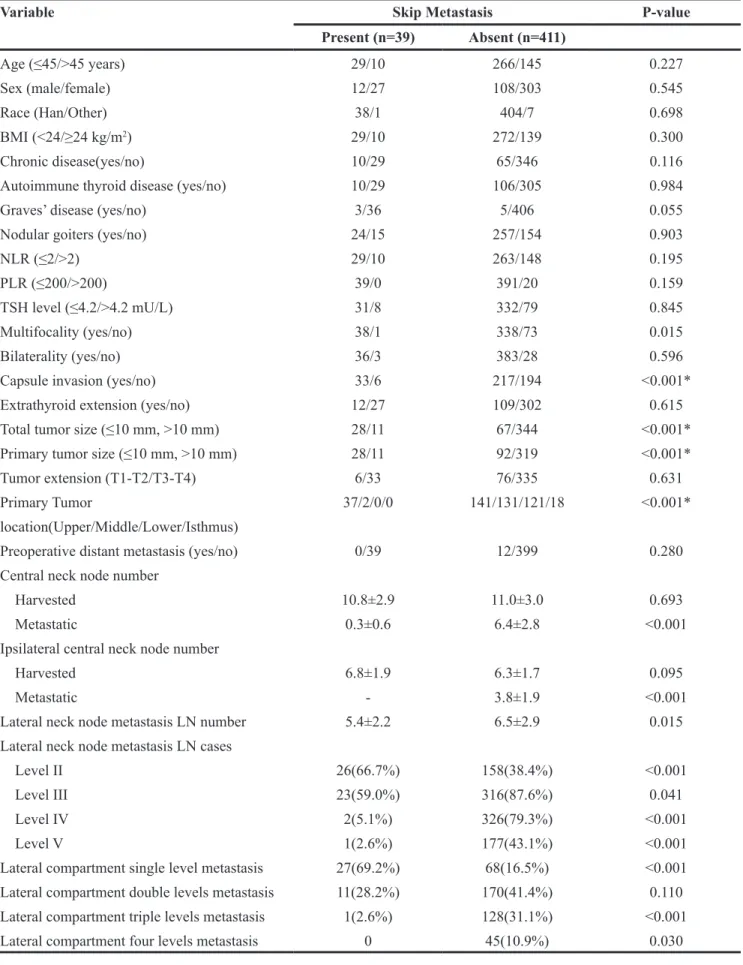 Table 3: Comparison of clinicopathological variables between two groups of patients with PTC