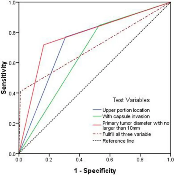 Figure 1: Predictability of skip metastasis shown by a receiver operating characteristic (ROC) curve for primary  tumors with a diameter no larger than 10 mm (AUC: 0
