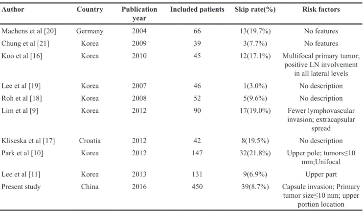 Table 6: Literature review for skip metastasis in PTCs