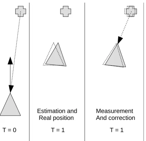 Figure 2.3: A feature detector working on laser data. The laser scanner supplies a depth line, and thefeature detector extracts recognizable features into data.