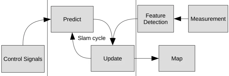 Figure 2.4: The different layers of a map. In this situation the map is a 2D occupancy map, and thefeatures are detected based on corners.