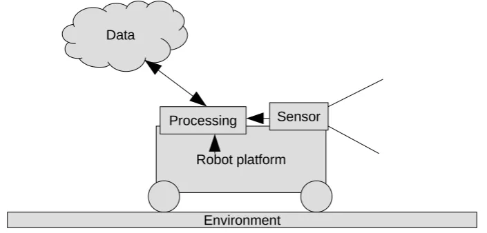 Figure 3.1: A complete SLAM system, based on Chapter 2