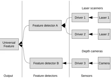 Figure 3.3: Different sensors require different drivers and possibly different feature detectors, but in theend the output is the same.