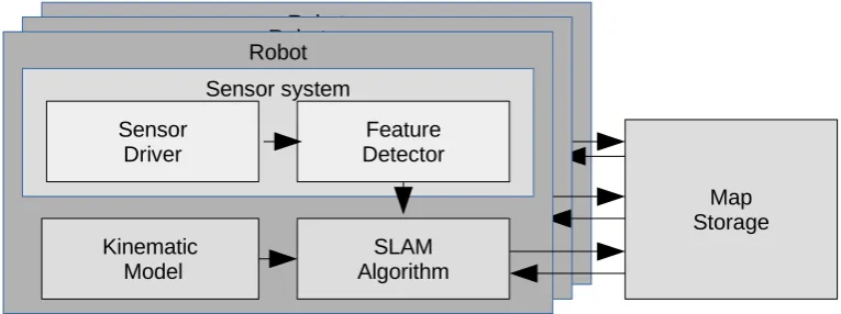 Figure 3.4: A SLAM system with a single robot