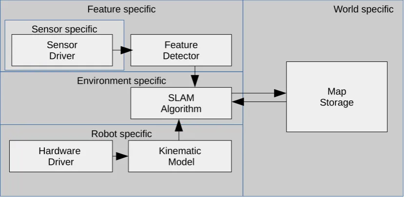 Figure 4.1: A SLAM with the dependencies of the different subsystems.