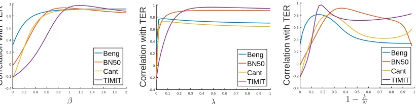 Figure 2: Empirical correlations of (left to right) heldout entropy regularized log loss,capped log loss, and top-k log loss with TER on the development set, as a functionof β , λ, and 1 − kN , respectively.