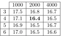 Table 3: Eﬀect of depth and width on DNN TER (development set): This table shows TERresults for DNNs with 1000, 2000, or 4000 hidden units per layer, and 3-6 layers,on the Broadcast News development set