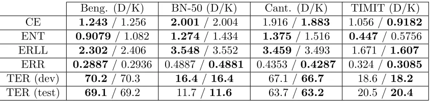 Table 8: Table comparing the Best DNN and kernel results from this work to those fromHuang et al