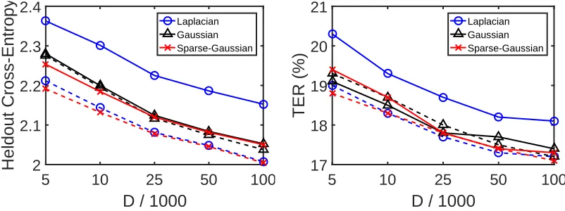 Figure 3: Heldout cross-entropy and development set TER performance of kernel acousticmodels on BN-50, as a function of the number of random features D