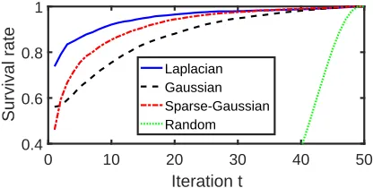 Figure 5: The relative weight of each input feature in the projection matrix Ω after featureselection completes, for kernel models trained on the Cantonese data set.
