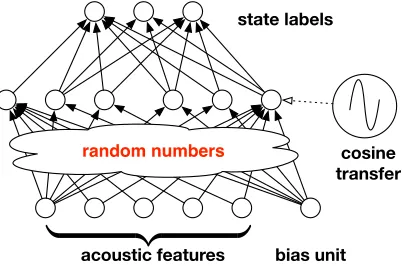 Figure 1: Kernel acoustic model seen as a shallow neural network.�) can be ignored at inference time because it doesn’t aﬀect the relative scores