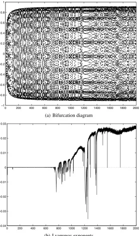 Figure 3: Bifurcation diagram (a) and Lyapunov exponent plot (b) of system (28) for R =1.1, g = 1.101 and ε = 1 in scaled coordinates