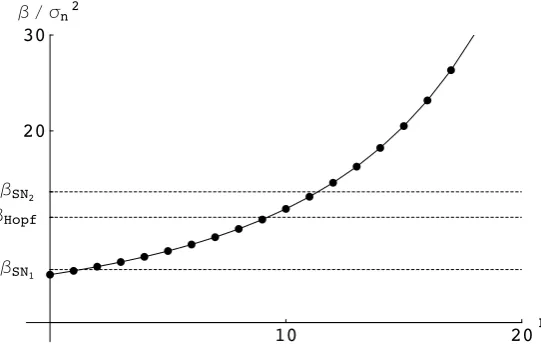 Figure 4: Plot of the coefﬁcient β(V −1n)00 = β/(aσ2n) as a function of the number n ofArrow securities (scaled variables)