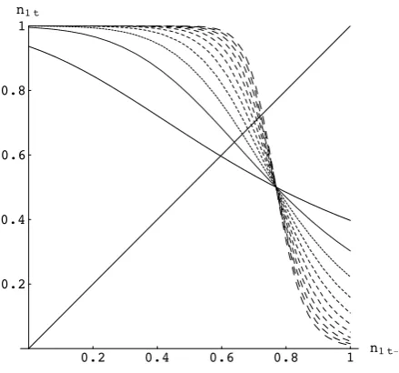 Figure 5: Information dynamics for two types, τ1 = 0.35, τ2 = 0. Parameter valuesare β = 10, a = 1, C1 = 0.5, C2 = 0