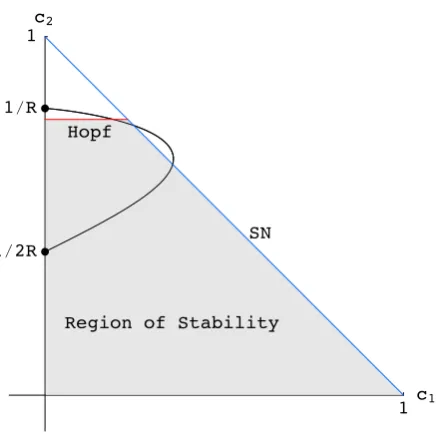 Figure 6: Bifurcation diagram in terms of the coefﬁcients c1 and c2. The curve is plottedfor values of u = β(x∗ − 1)2 between u = 0, corresponding to the point (c1, c2) =(0, 1/(2R)), and u = ∞, corresponding to (c1, c2) = (0, 1/R)