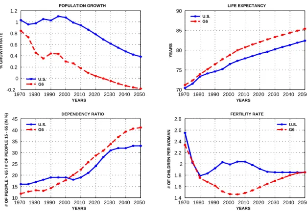 Figure 3: four demographic indicators.