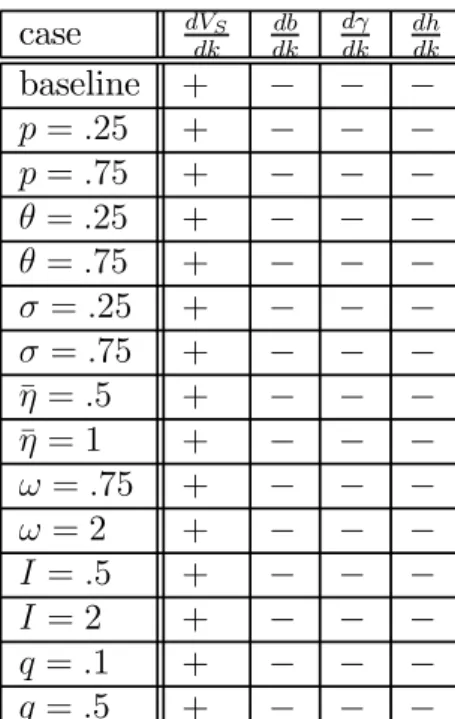 Table 1: Marginal eﬀects of enforcing a fiscal pact (i.e., derivatives evaluated at k = 0)