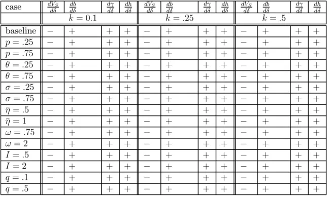 Table 2: Marginal eﬀects of introducing unrestricted procedural flexibility (i.e., derivatives evaluated at δ = 0)