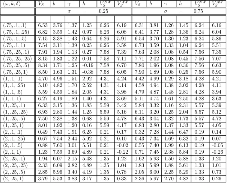 Table 3: Comparing equilibria under RWP and its alternatives