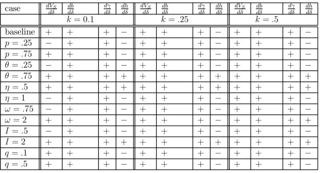 Table 4: Marginal eﬀects of introducing procedural flexibility (evaluated at δ = 0)