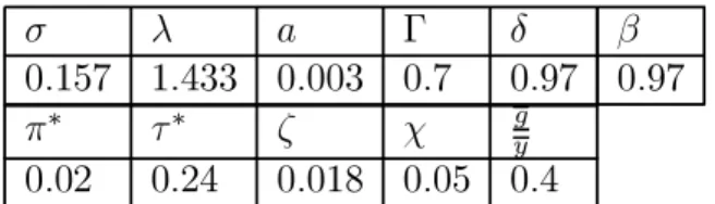 Table 1: The parameter values used and not altered in simulation
